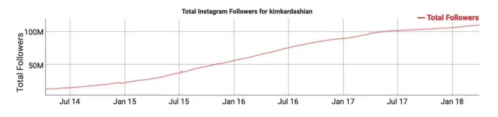 Kimkardashian Instagram Followers Growth 1024x242 1